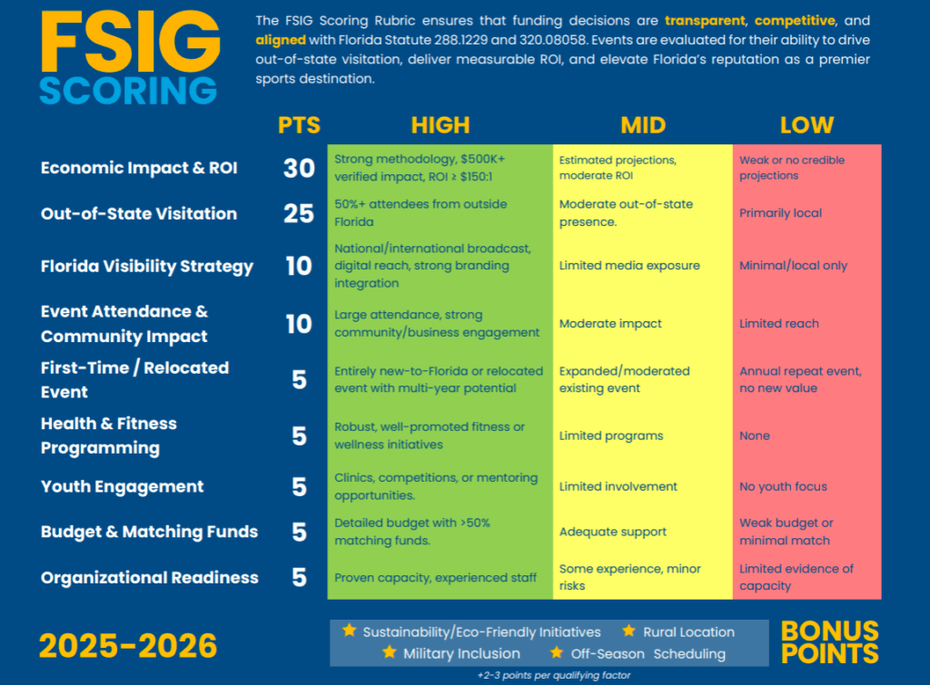 Grant criteria for the Florida Sports Industry Grant 2025-26